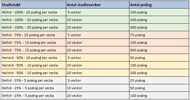 Tabell på studietakt, antal veckor och hur det blir då med antal poäng.
